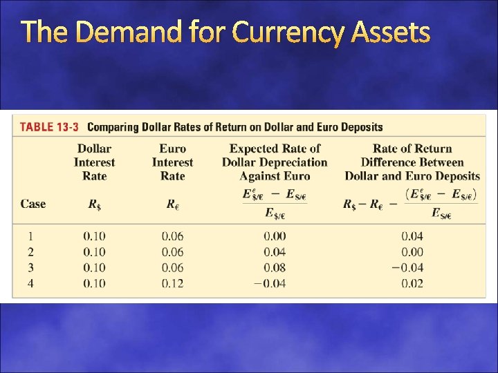 The Demand for Currency Assets 