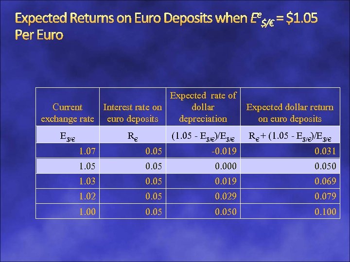 Expected Returns on Euro Deposits when Ee$/€ = $1. 05 Per Euro Expected rate