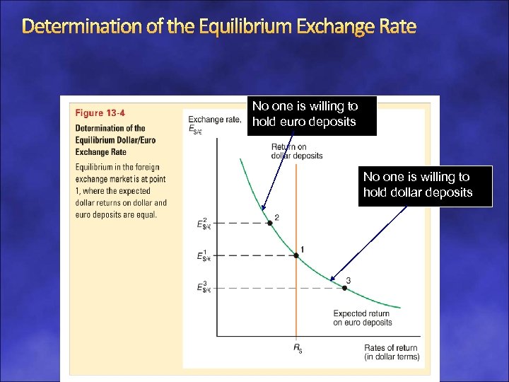 Determination of the Equilibrium Exchange Rate No one is willing to hold euro deposits