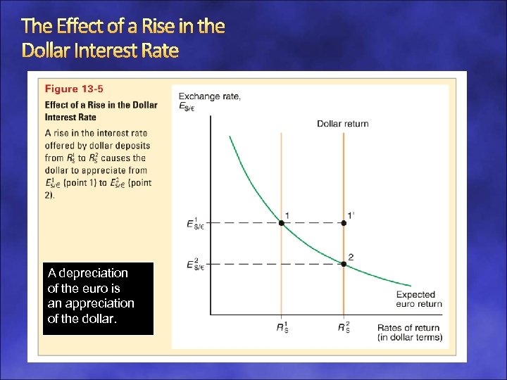 The Effect of a Rise in the Dollar Interest Rate A depreciation of the