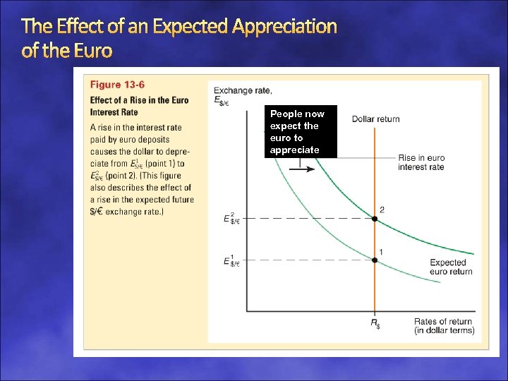 The Effect of an Expected Appreciation of the Euro People now expect the euro