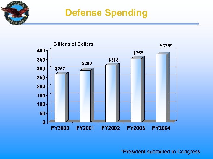 Defense Spending Billions of Dollars $378* $355 $290 $318 $267 *President submitted to Congress