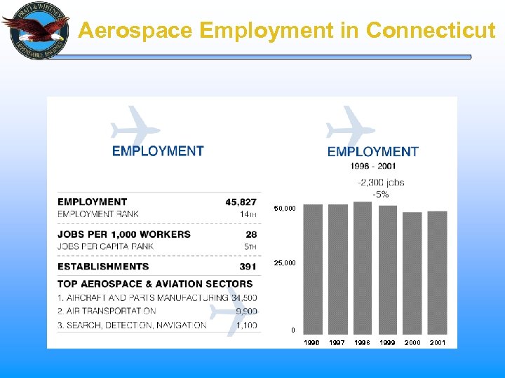 Aerospace Employment in Connecticut 50, 000 25, 000 0 1996 1997 1998 1999 2000