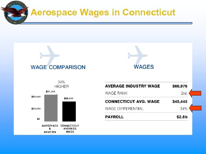 Aerospace Wages in Connecticut $61, 000 $60, 000 $45, 000 $30, 000 $0 AEROSPACE