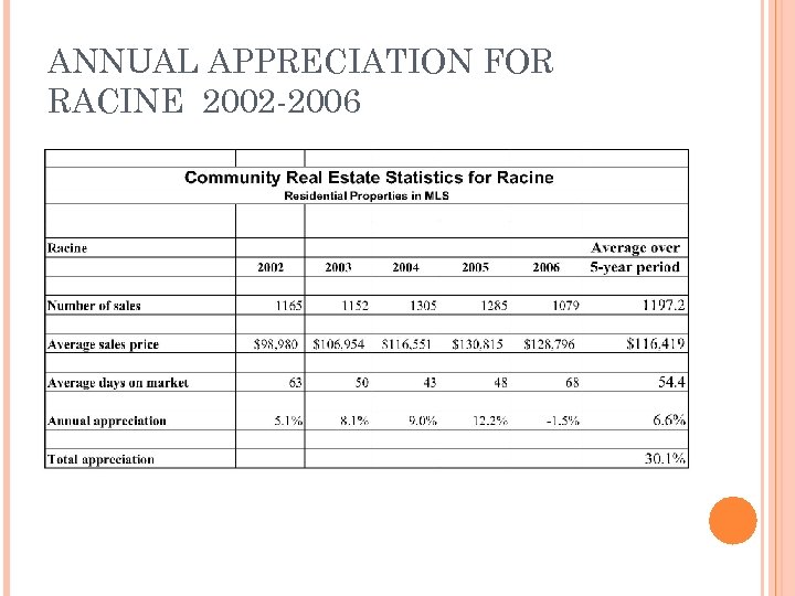 ANNUAL APPRECIATION FOR RACINE 2002 -2006 