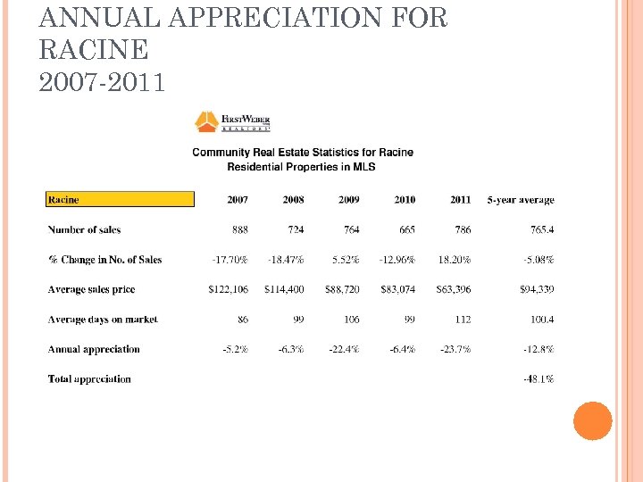 ANNUAL APPRECIATION FOR RACINE 2007 -2011 