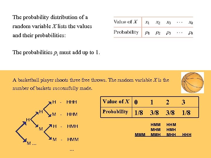 The probability distribution of a random variable X lists the values and their probabilities: