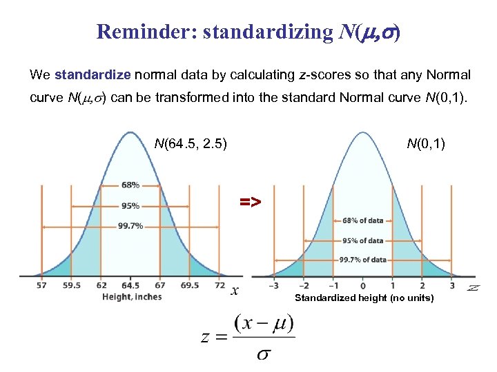Reminder: standardizing N(m, s) We standardize normal data by calculating z-scores so that any