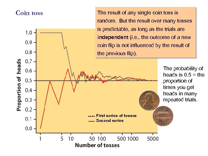 Coin toss The result of any single coin toss is random. But the result
