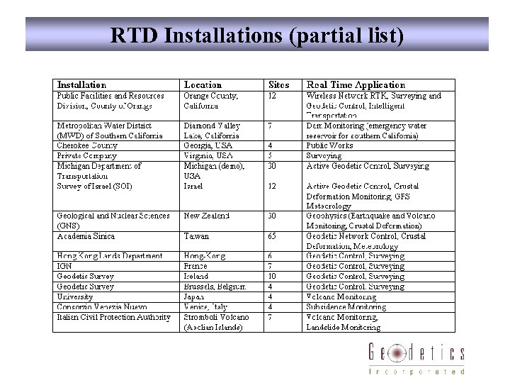 RTD Installations (partial list) 