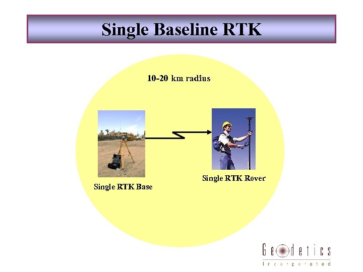 Single Baseline RTK 10 -20 km radius Single RTK Base Single RTK Rover 