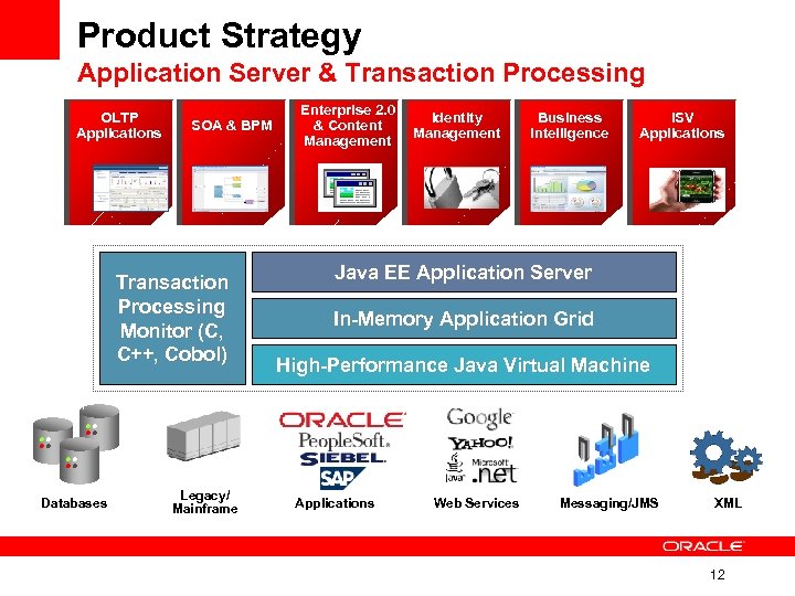 Product Strategy Application Server & Transaction Processing OLTP Applications SOA & BPM Transaction Processing