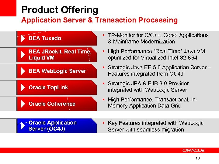 Product Offering Application Server & Transaction Processing BEA Tuxedo • TP-Monitor for C/C++, Cobol