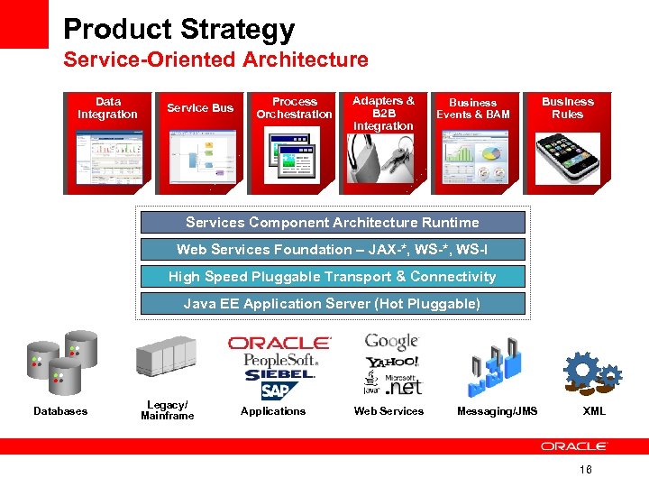 Product Strategy Service-Oriented Architecture Data Integration Service Bus Process Orchestration Adapters & B 2