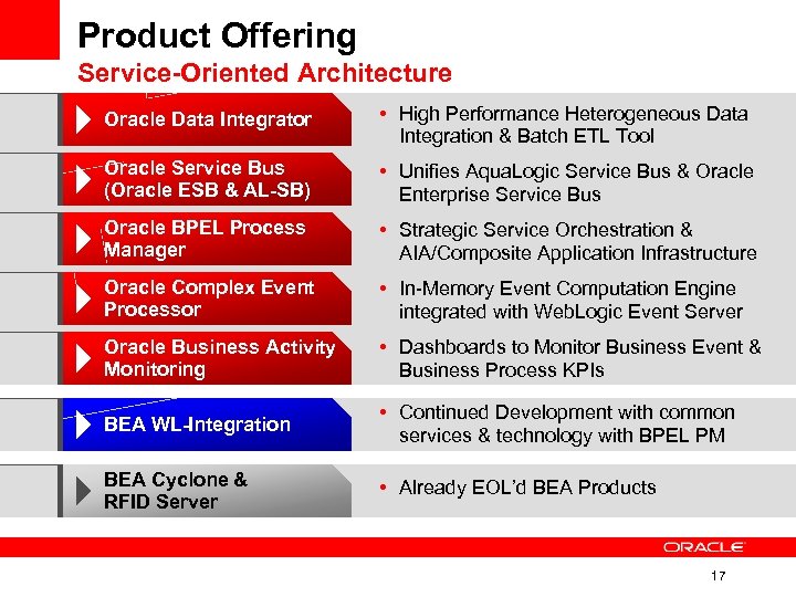 Product Offering Service-Oriented Architecture Oracle Data Integrator • High Performance Heterogeneous Data Integration &