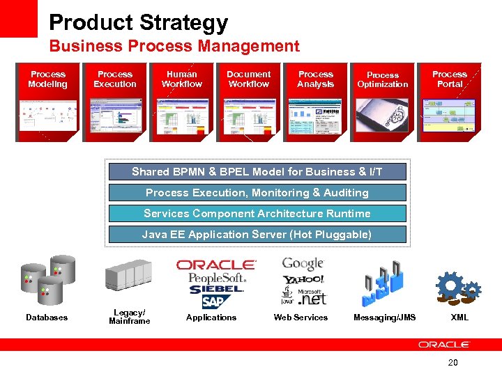 Product Strategy Business Process Management Process Modeling Process Execution Human Workflow Document Workflow Process