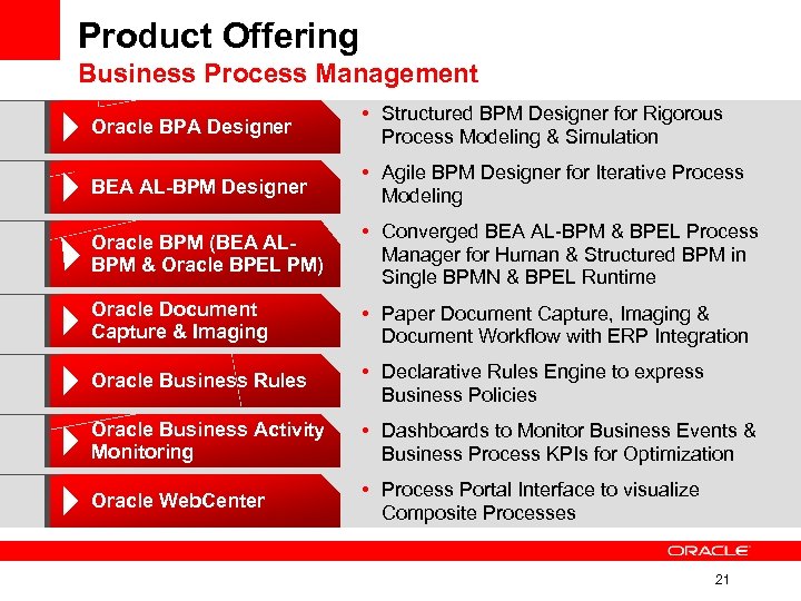 Product Offering Business Process Management Oracle BPA Designer • Structured BPM Designer for Rigorous