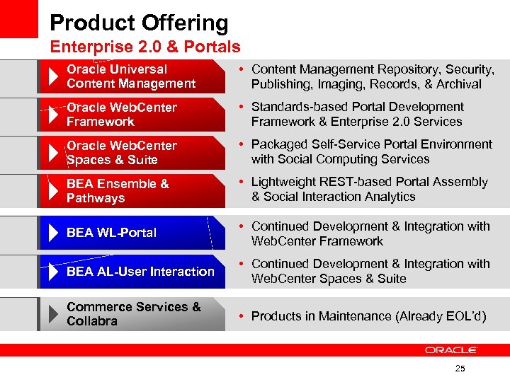 Product Offering Enterprise 2. 0 & Portals Oracle Universal Content Management • Content Management