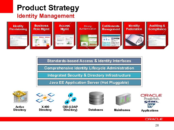 Product Strategy Identity Management Identity Provisioning Business Role Mgmt Access Mgmt Strong Authentication Entitlements