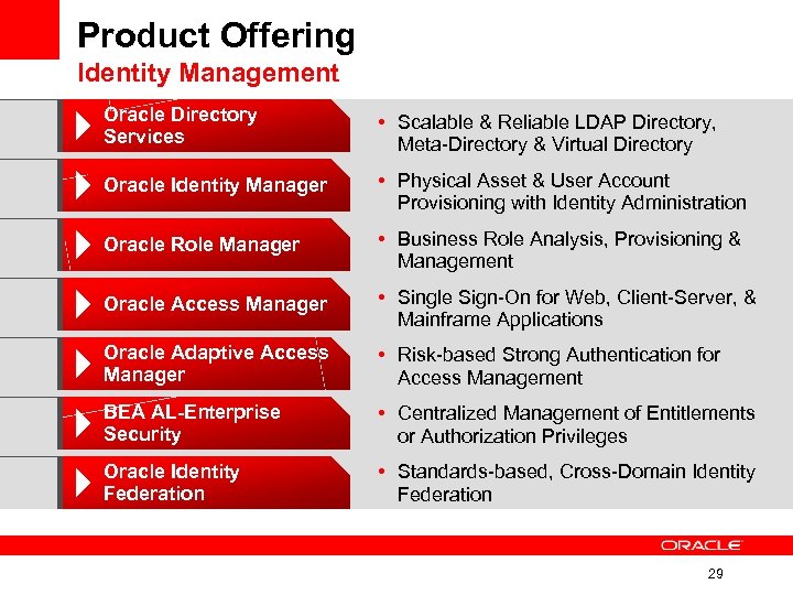 Product Offering Identity Management Oracle Directory Services • Scalable & Reliable LDAP Directory, Meta-Directory