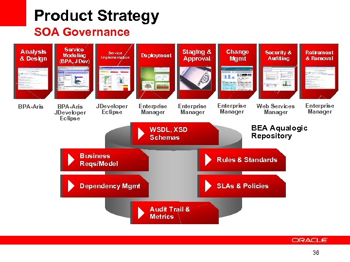 Product Strategy SOA Governance Analysis & Design BPA-Aris Service Modeling (BPA, JDev) BPA-Aris JDeveloper