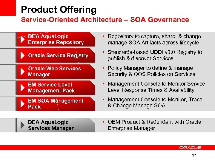 Product Offering Service-Oriented Architecture – SOA Governance BEA Aqua. Logic Enterprise Repository • Repository