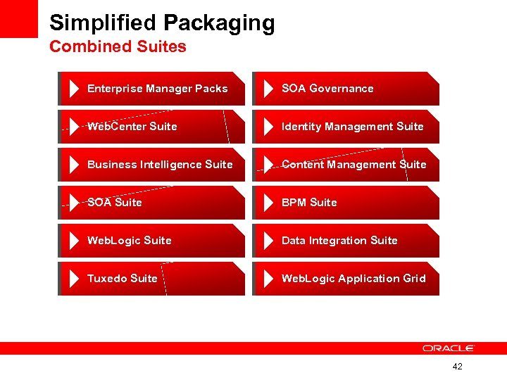 Simplified Packaging Combined Suites Enterprise Manager Packs SOA Governance Web. Center Suite Identity Management