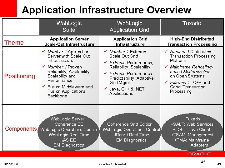 Application Infrastructure Overview Web. Logic Suite Theme Positioning Components 6/17/2008 Web. Logic Application Grid