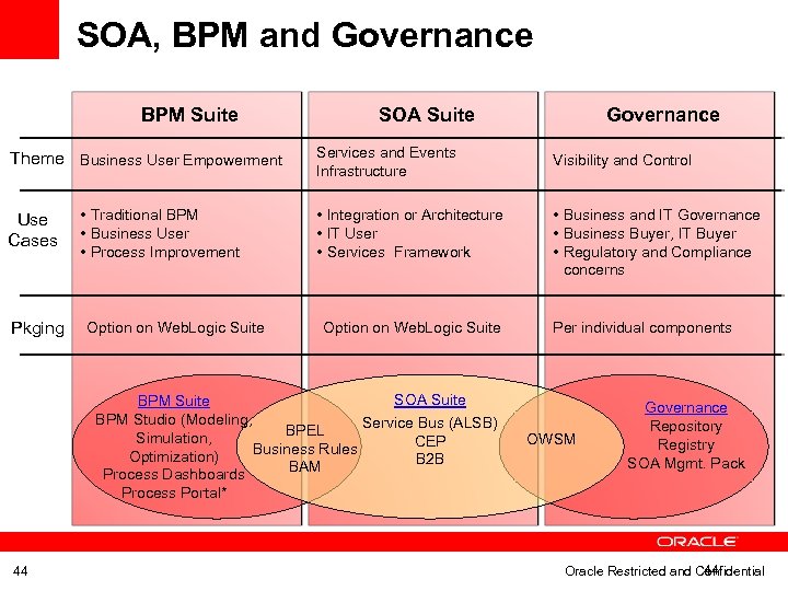 SOA, BPM and Governance BPM Suite Theme Business User Empowerment Use Cases Pkging •