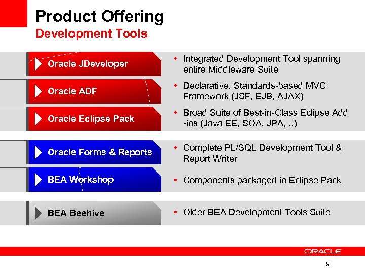 Product Offering Development Tools Oracle JDeveloper • Integrated Development Tool spanning entire Middleware Suite