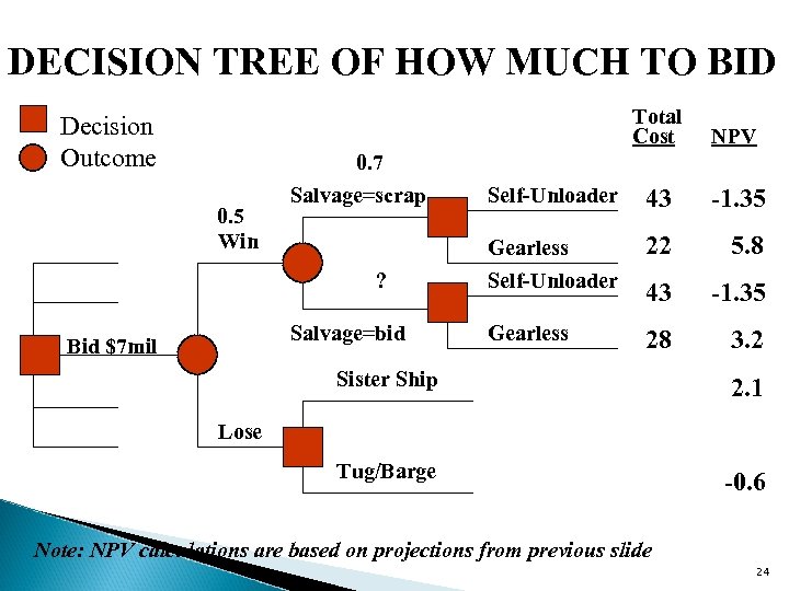 DECISION TREE OF HOW MUCH TO BID Total Cost Decision Outcome NPV Self-Unloader 43