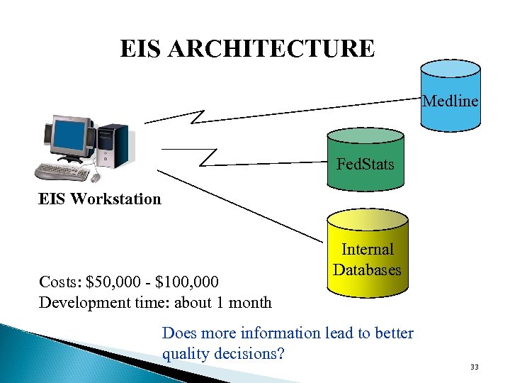 EIS ARCHITECTURE Medline Fed. Stats EIS Workstation Costs: $50, 000 - $100, 000 Development