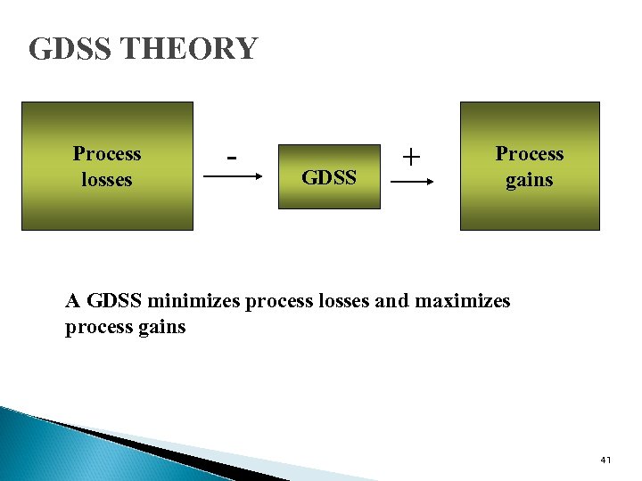 GDSS THEORY Process losses - GDSS + Process gains A GDSS minimizes process losses