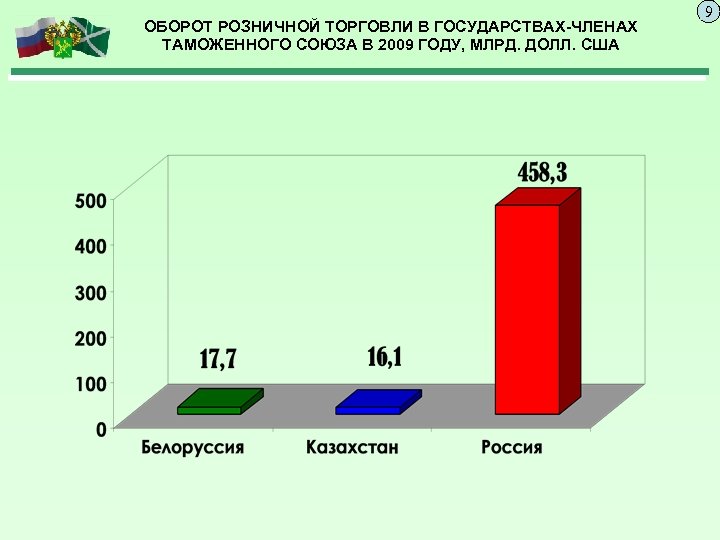 ОБОРОТ РОЗНИЧНОЙ ТОРГОВЛИ В ГОСУДАРСТВАХ-ЧЛЕНАХ ТАМОЖЕННОГО СОЮЗА В 2009 ГОДУ, МЛРД. ДОЛЛ. США 9