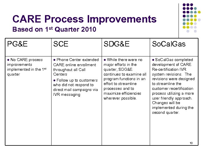 CARE Process Improvements Based on 1 st Quarter 2010 PG&E SCE SDG&E So. Cal.