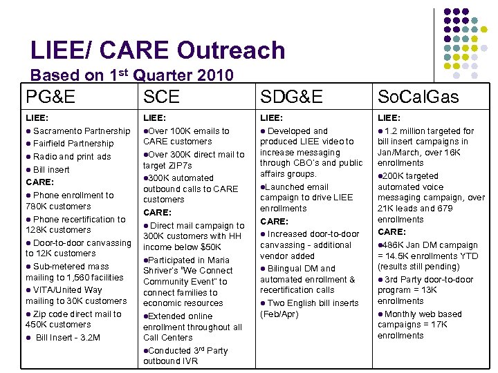 LIEE/ CARE Outreach Based on 1 st Quarter 2010 PG&E SCE SDG&E So. Cal.