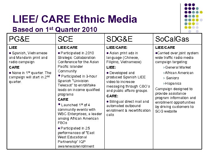 LIEE/ CARE Ethnic Media Based on 1 st Quarter 2010 PG&E SCE SDG&E So.