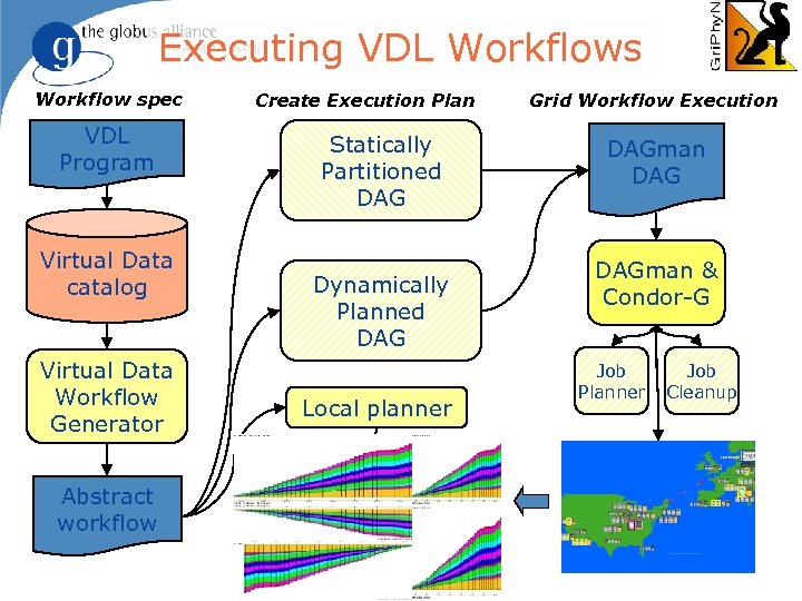 Executing VDL Workflows Workflow spec VDL Program Virtual Data catalog Virtual Data Workflow Generator