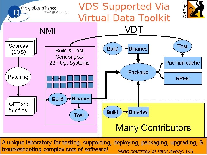 NMI Sources (CVS) VDS Supported Via Virtual Data Toolkit VDT Build & Test Condor