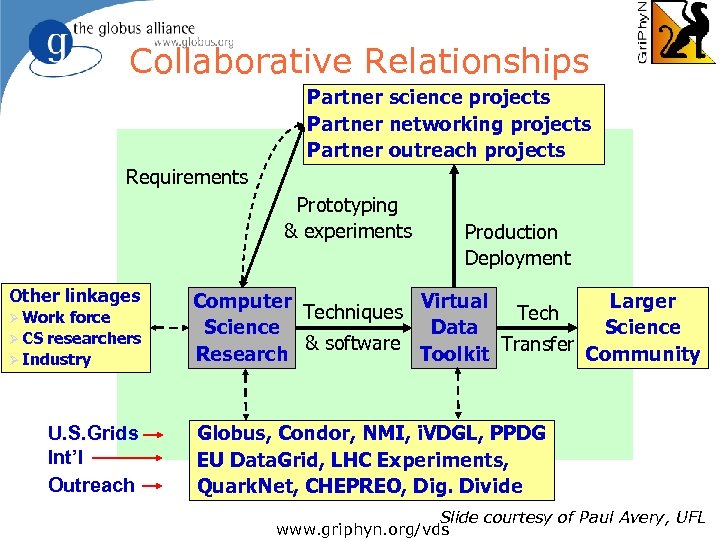 Collaborative Relationships Partner science projects Partner networking projects Partner outreach projects Requirements Prototyping &