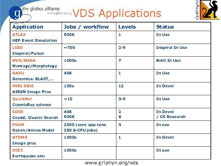 VDS Applications Application Jobs / workflow Levels Status ATLAS 500 K 1 In Use