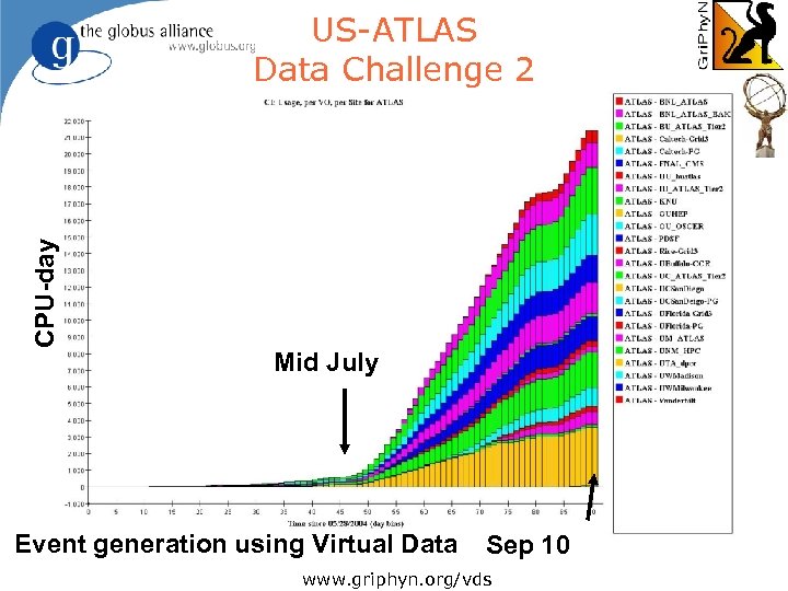 CPU-day US-ATLAS Data Challenge 2 Mid July Event generation using Virtual Data Sep 10