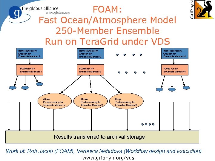  FOAM: Fast Ocean/Atmosphere Model 250 -Member Ensemble Run on Tera. Grid under VDS