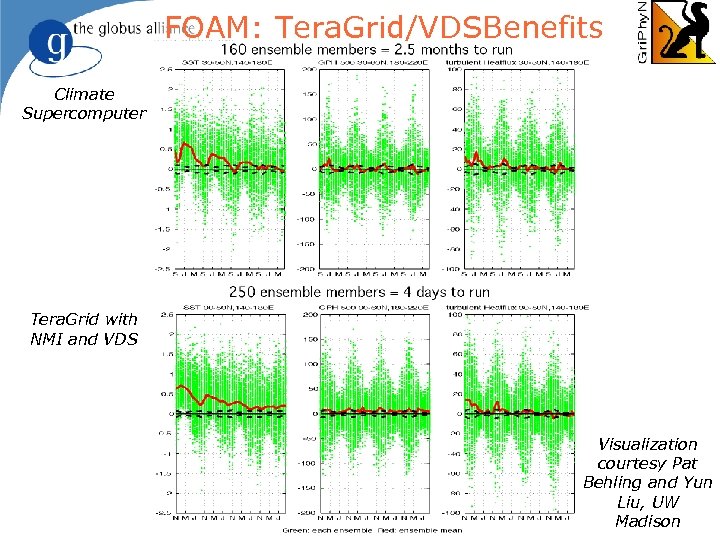 FOAM: Tera. Grid/VDSBenefits Climate Supercomputer Tera. Grid with NMI and VDS www. griphyn. org/vds