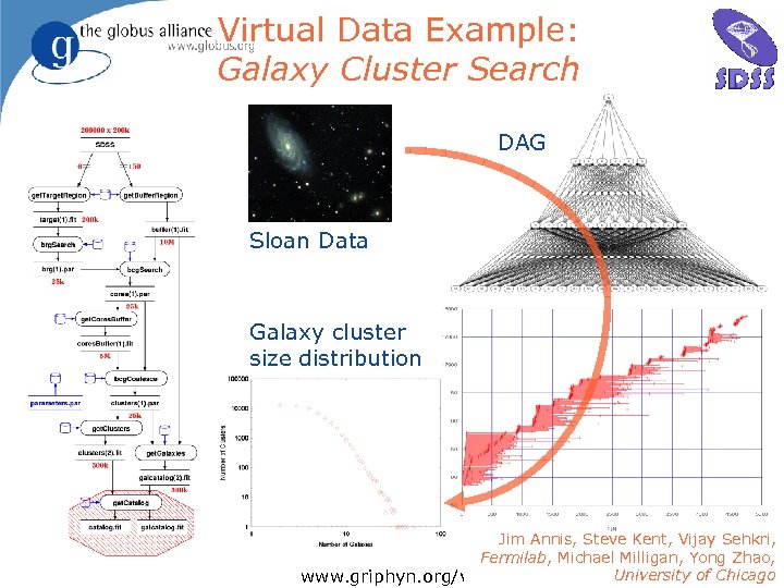 Virtual Data Example: Galaxy Cluster Search DAG Sloan Data Galaxy cluster size distribution Jim
