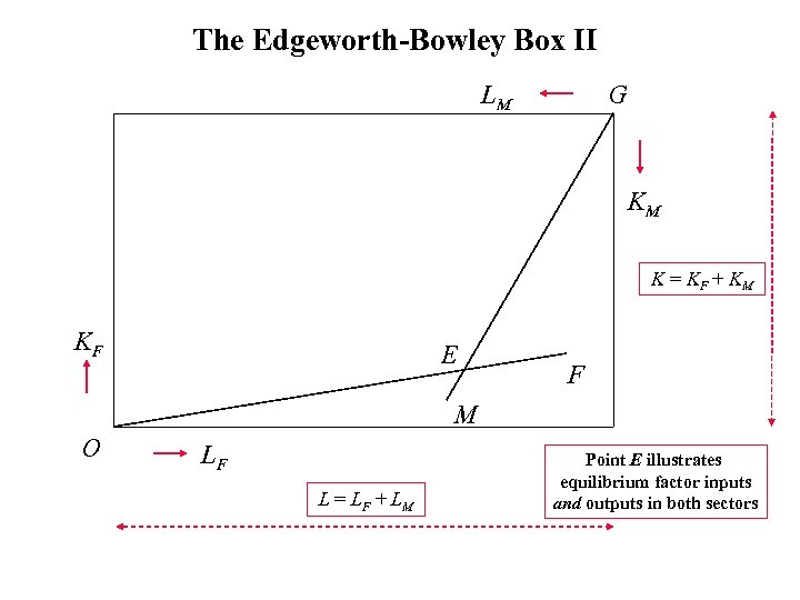 The Edgeworth-Bowley Box II LM G KM K = KF + KM KF E