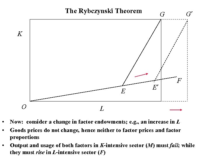 The Rybczynski Theorem G’ G K E O E’ F L • Now: consider