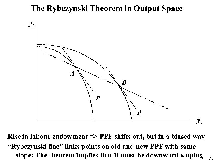 The Rybczynski Theorem in Output Space y 2 A B p p y 1