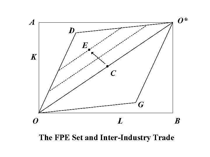 A O* D E K C G O L The FPE Set and Inter-Industry