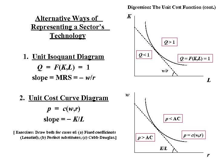 Digression: The Unit Cost Function (cont. ) Alternative Ways of Representing a Sector’s Technology